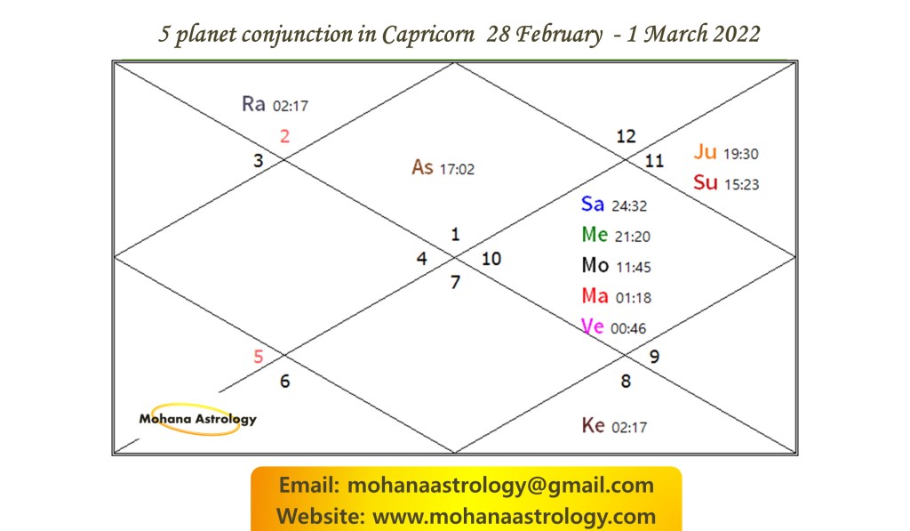 Five Planet Conjunction in Capricorn : 28 February – 1 March&nbsp;2022